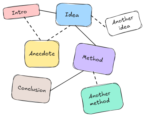 Links between building blocks