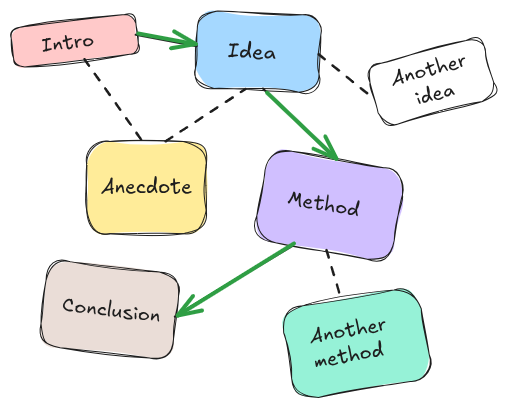 Direct route through the story